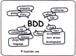 Imagen para la categoría Behavior Driven Development (BDD)